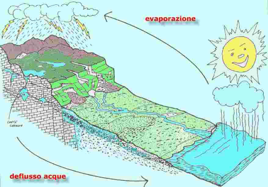 ciclo delle acque